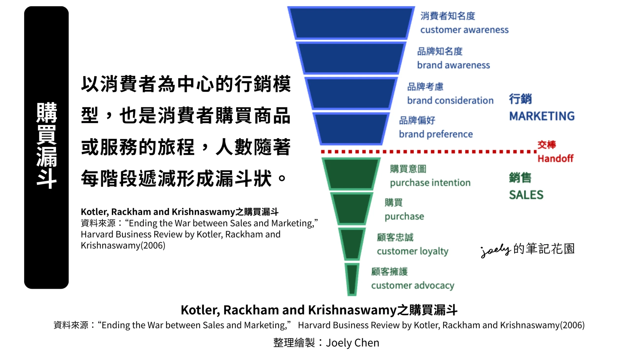 數位行銷—先備知識｜購買漏斗、行銷漏斗、銷售漏斗 @Joely的筆記花園