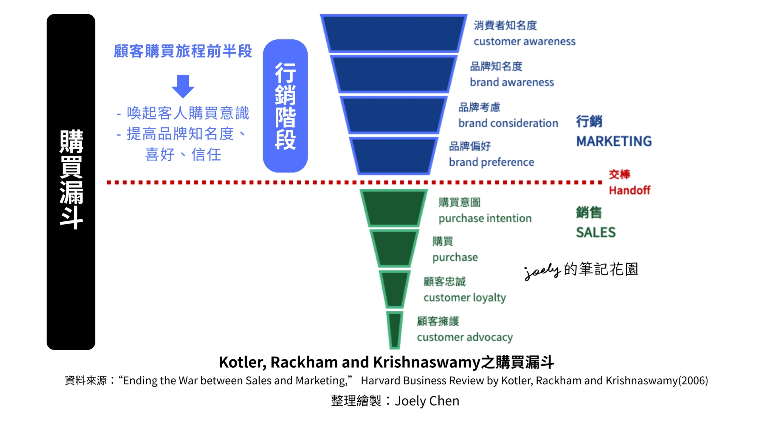 數位行銷—先備知識｜購買漏斗、行銷漏斗、銷售漏斗 @Joely的筆記花園