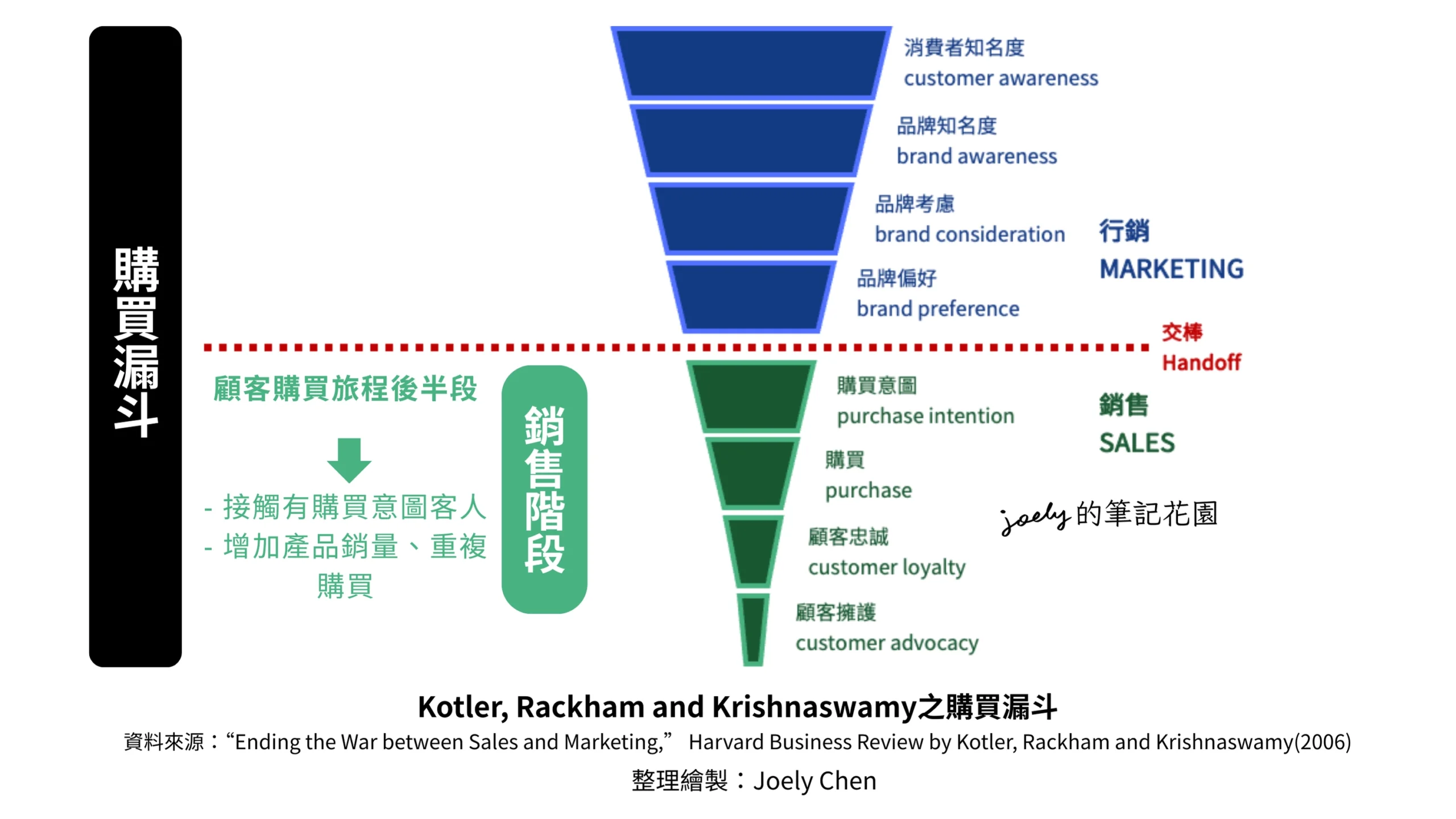 數位行銷—先備知識｜購買漏斗、行銷漏斗、銷售漏斗 @Joely的筆記花園