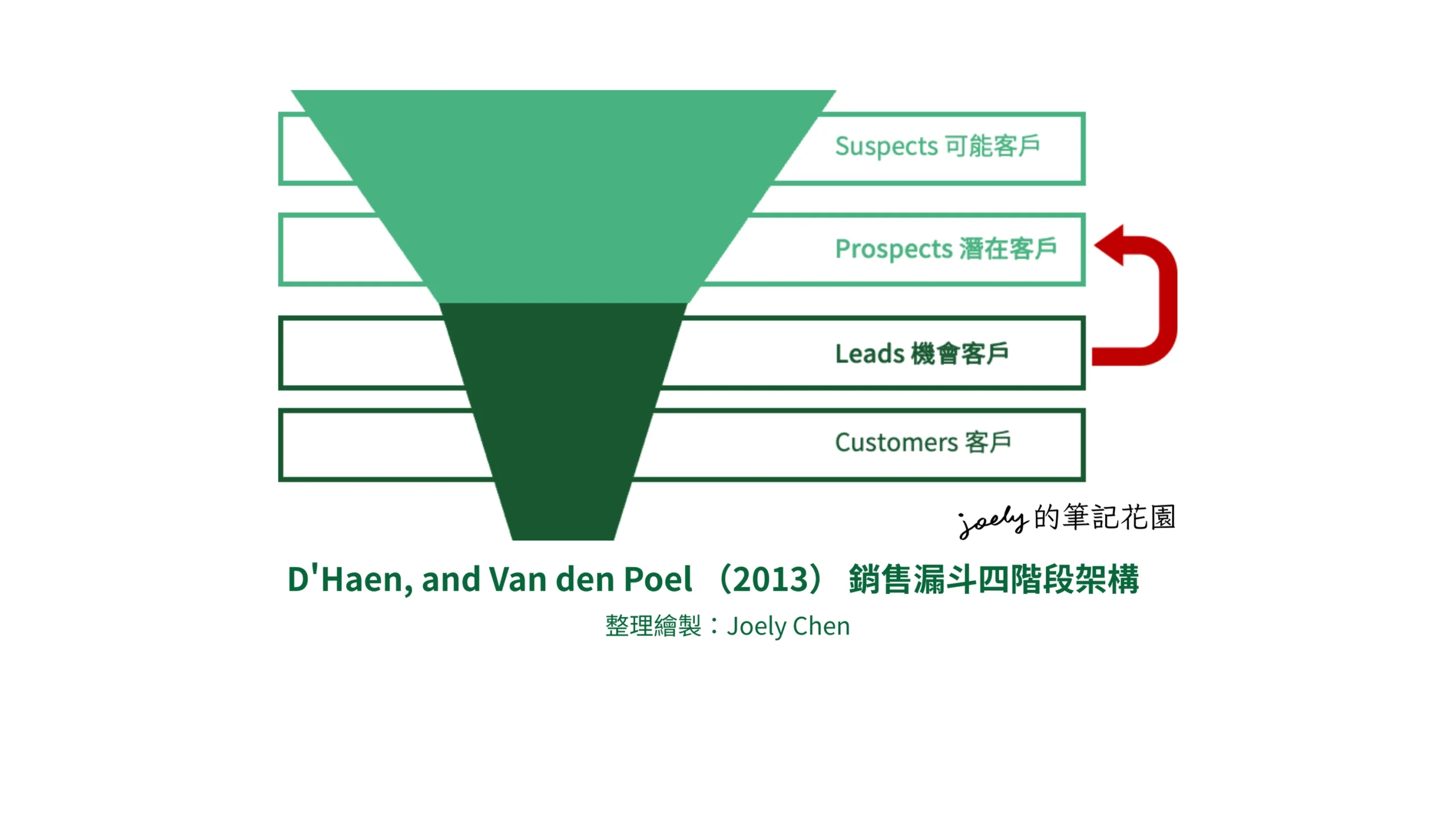 數位行銷—先備知識｜購買漏斗、行銷漏斗、銷售漏斗 @Joely的筆記花園