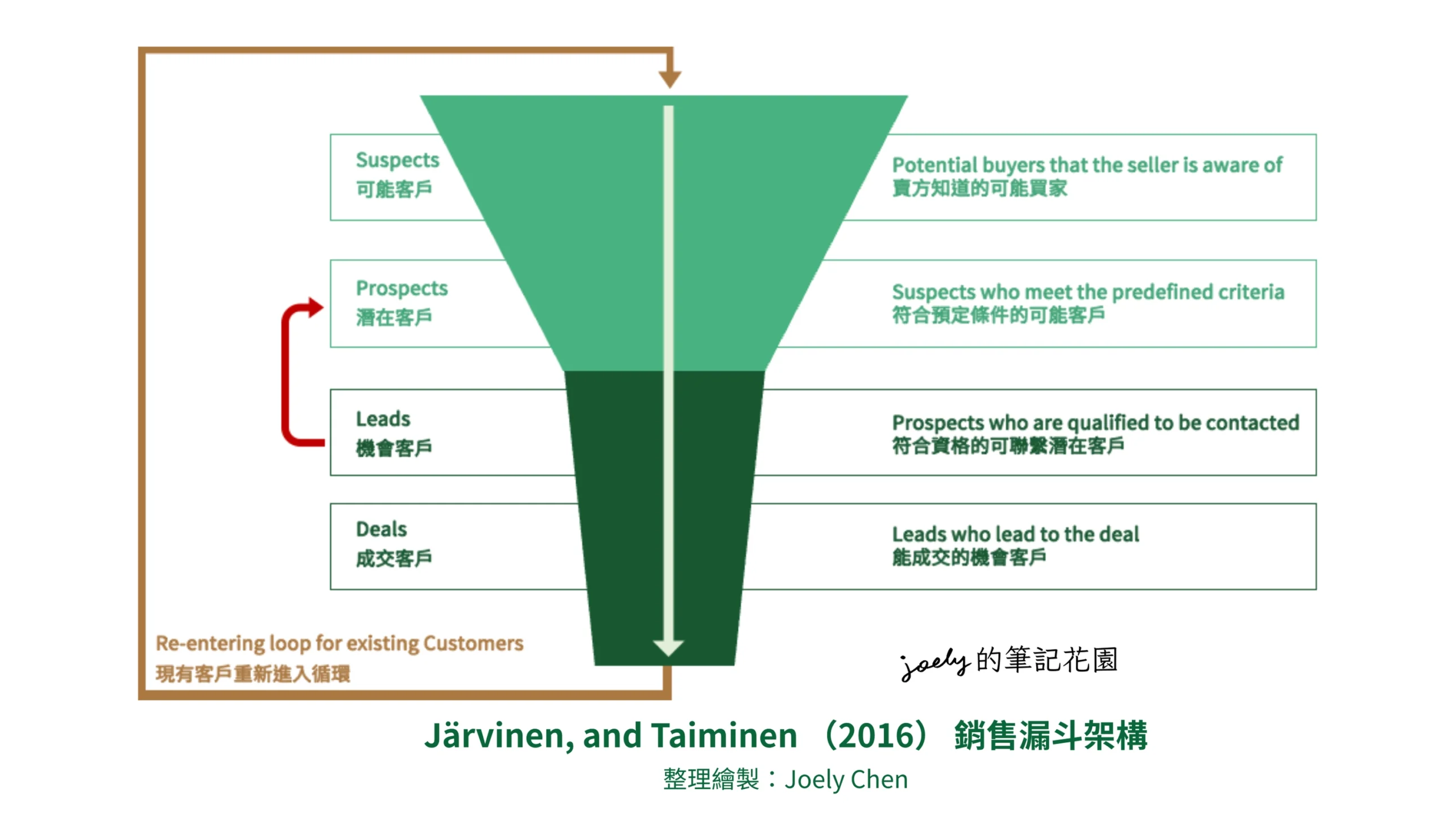 數位行銷—先備知識｜購買漏斗、行銷漏斗、銷售漏斗 @Joely的筆記花園