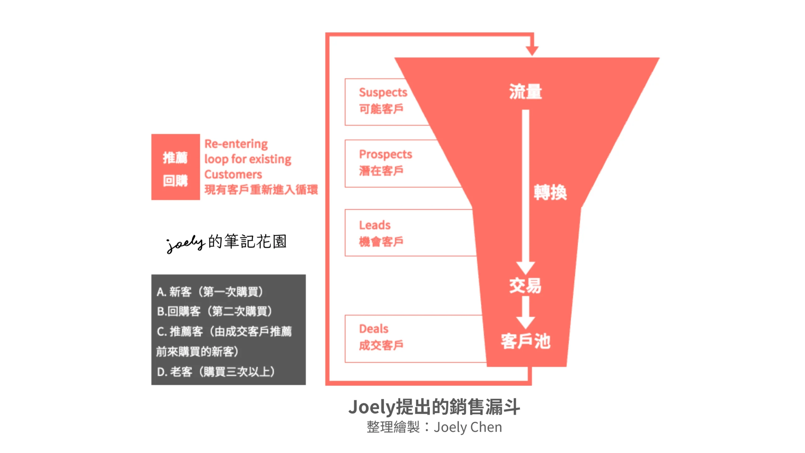 數位行銷—先備知識｜購買漏斗、行銷漏斗、銷售漏斗 @Joely的筆記花園