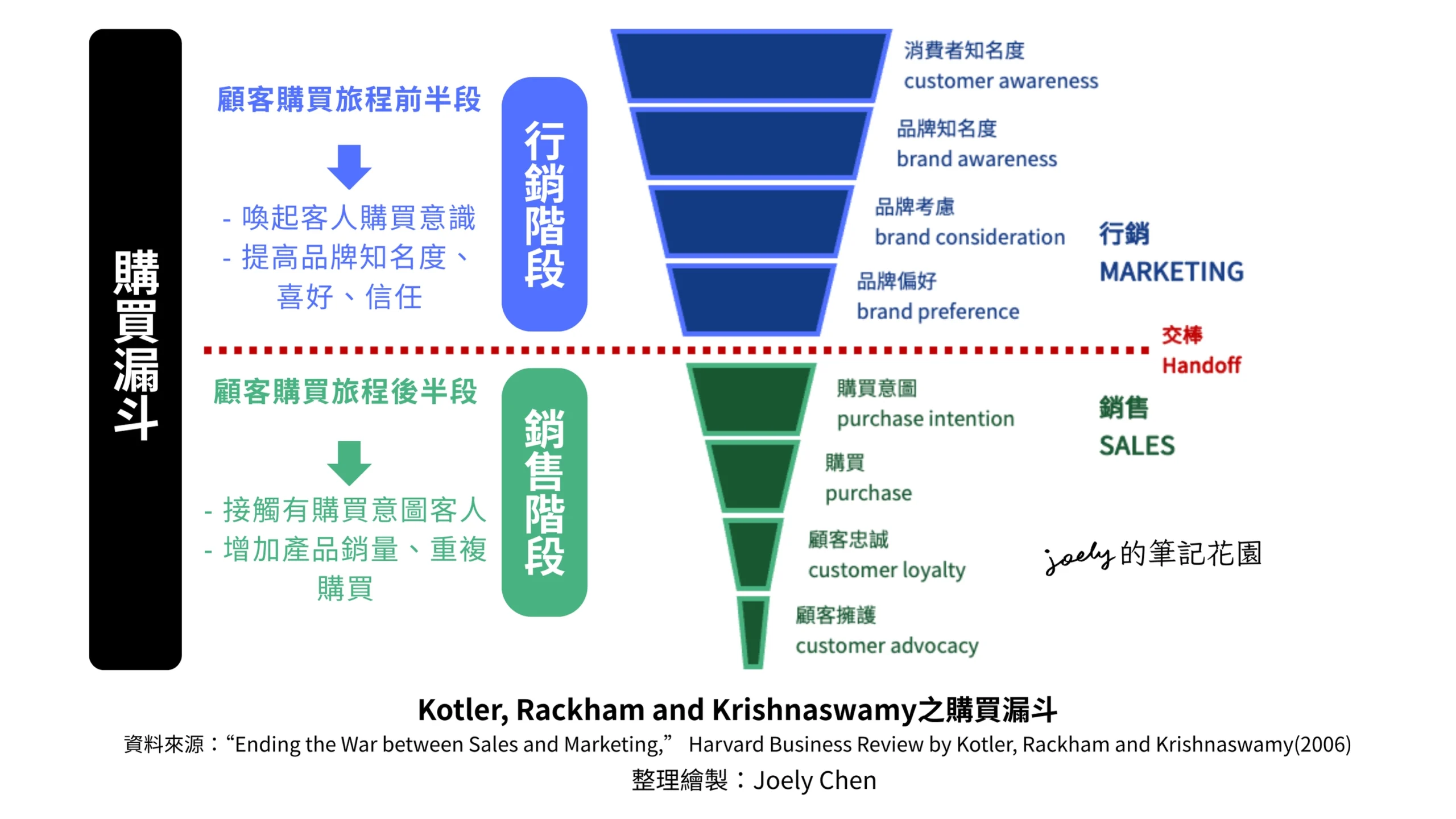 數位行銷—先備知識｜購買漏斗、行銷漏斗、銷售漏斗 @Joely的筆記花園