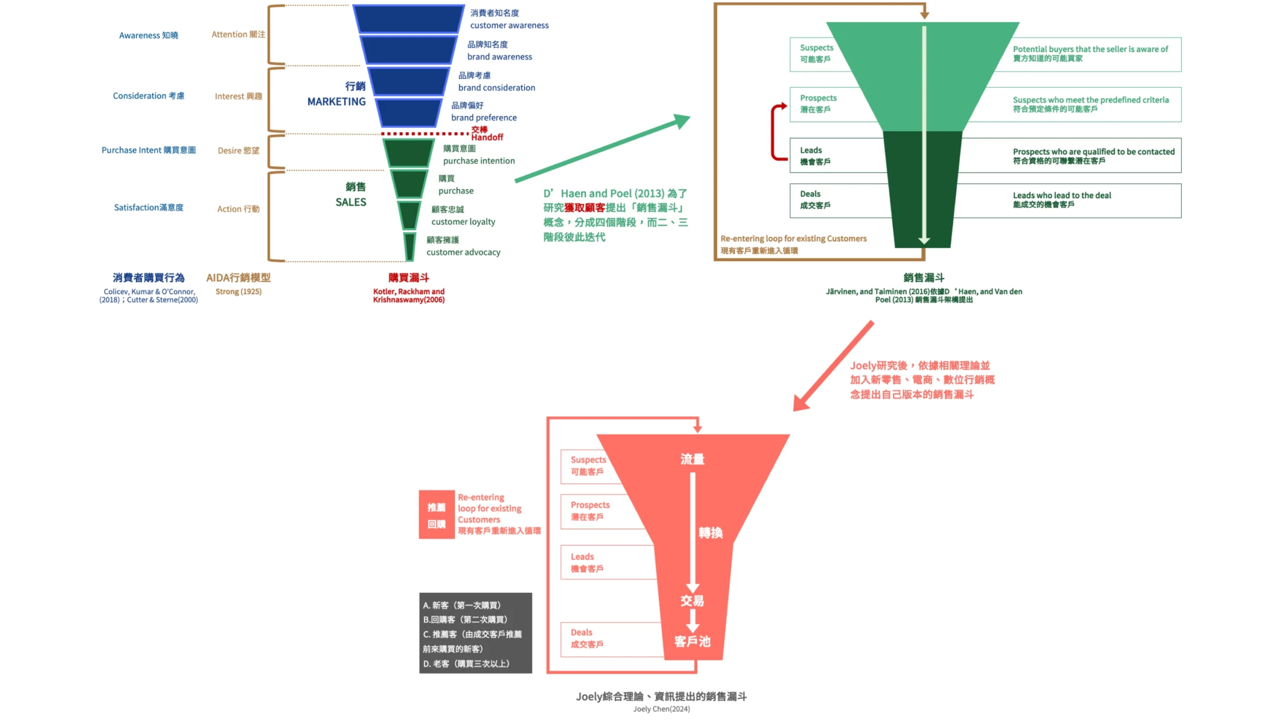 數位行銷—先備知識｜購買漏斗、行銷漏斗、銷售漏斗 @Joely的筆記花園